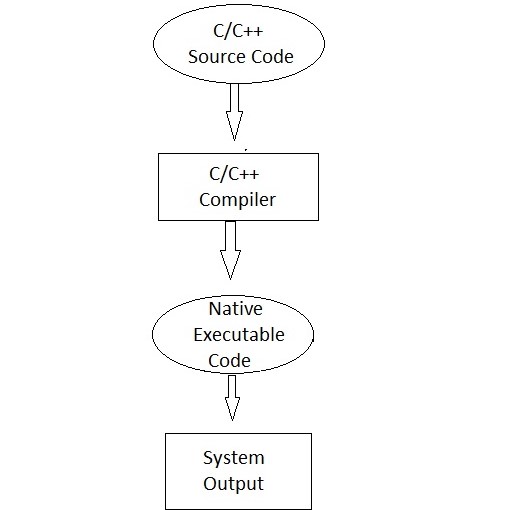 Platform Independence In Java - WORA & WOCA