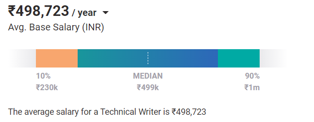 technical writer salary az