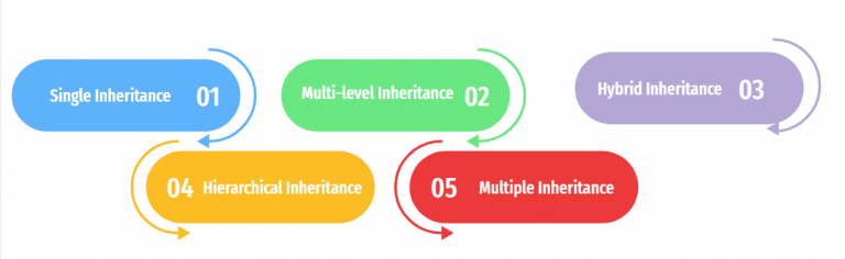 Types of Inheritance in Java: Single, Multiple, Multilevel & Hybrid ...
