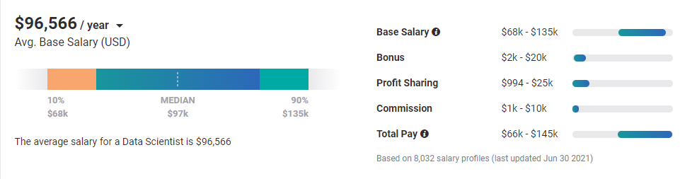 Nike data scientist clearance salary