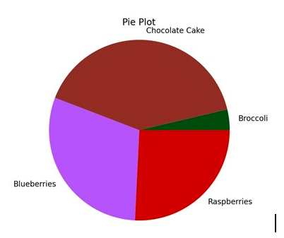 Pie Plot