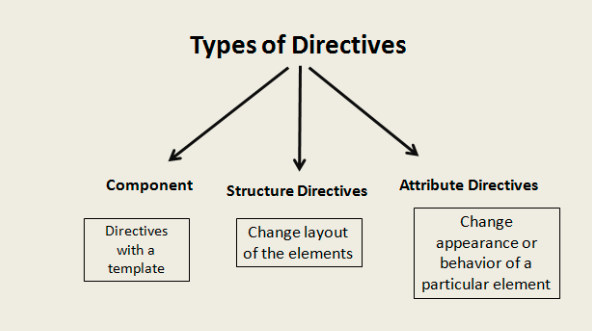 Types of directives