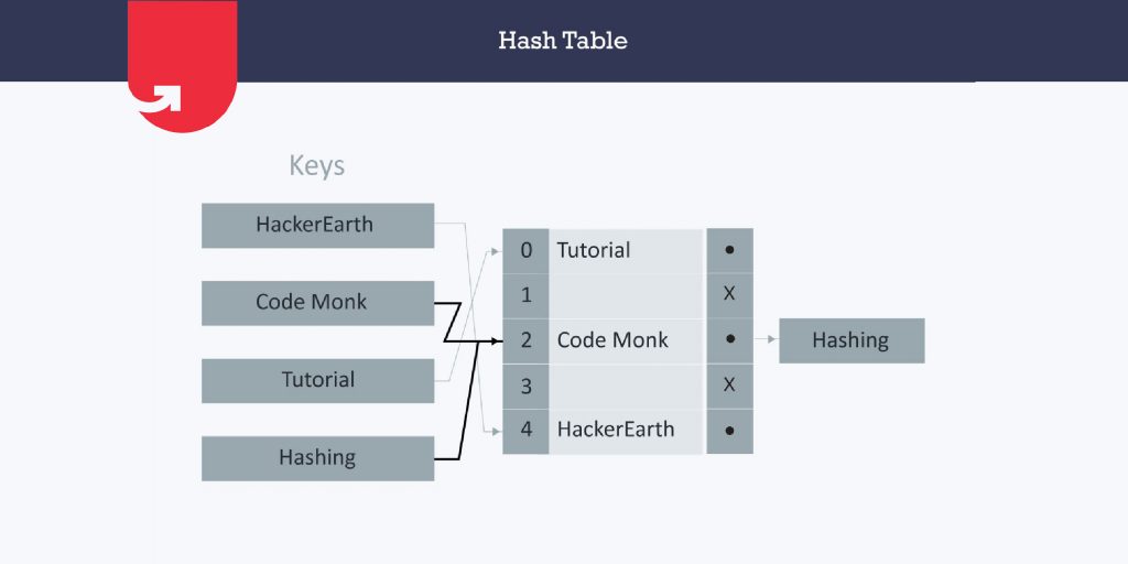 what is hash table