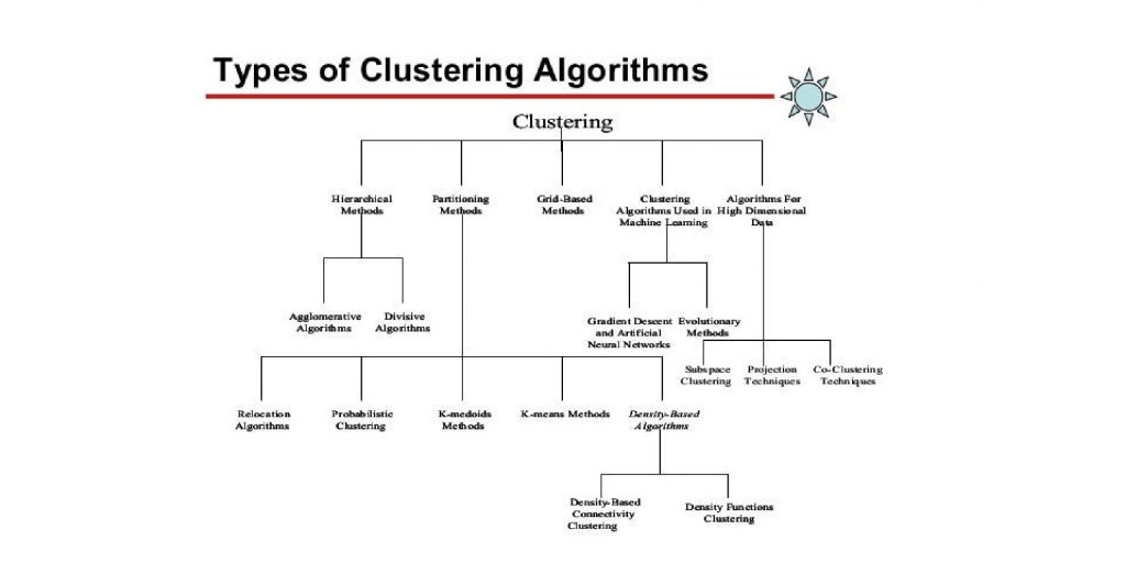 Types of Clustering Methods-01
