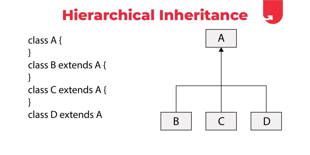 hierarchian inheritance