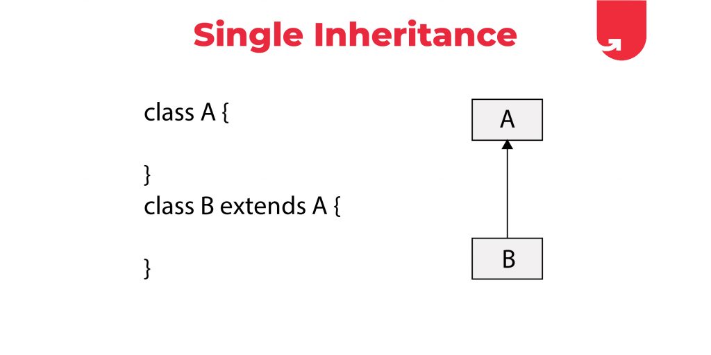 single inheritance in java