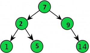  typical Binary Search Tree: