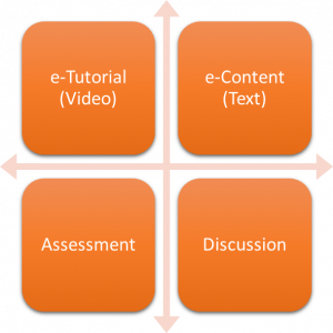 online degree programs are composed of the below 4-quadrant approach as per UGC