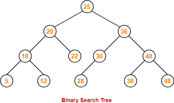 What is Binary Search Tree? Everything you need to know | upGrad blog