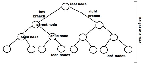 What is Binary Search Tree? Everything you need to know | upGrad blog