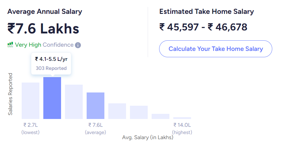 content strategist salary india