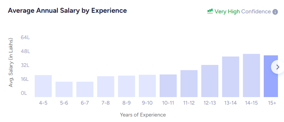 chief marketing officer salary by experience