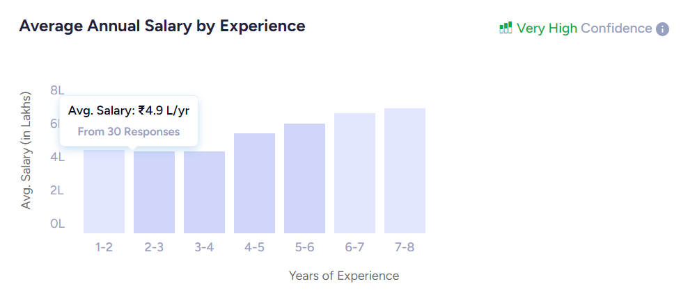 ppc salary by experience
