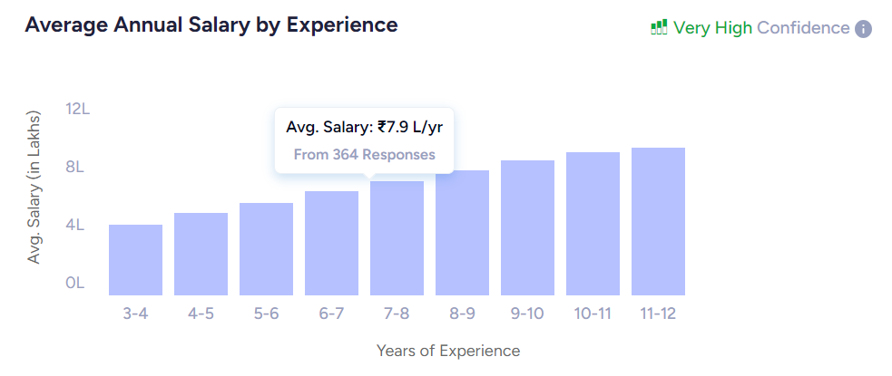 seo manager salary by experience