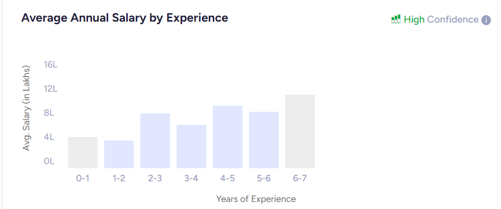 Consumer Insights Analyst salary by experience