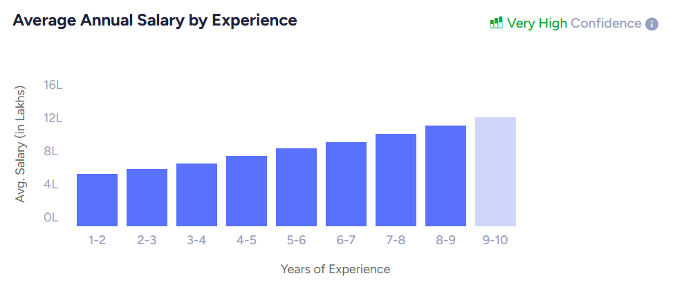 business analyt salary by experience