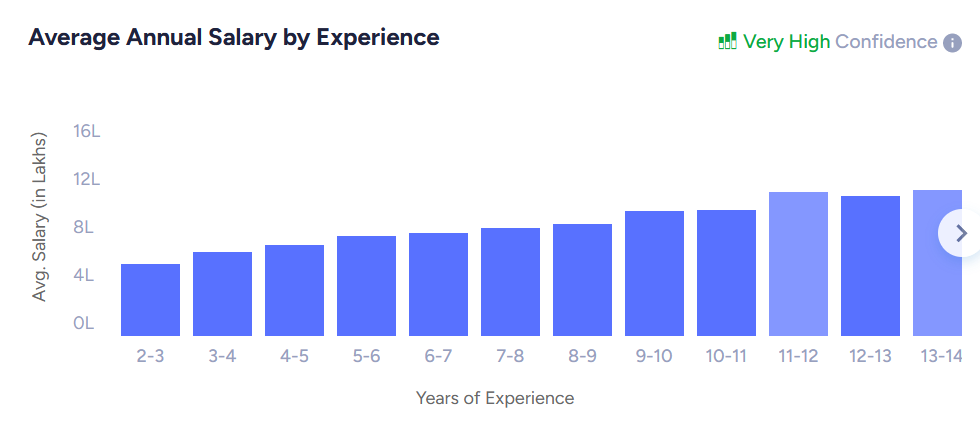 marketing manager salary by experience