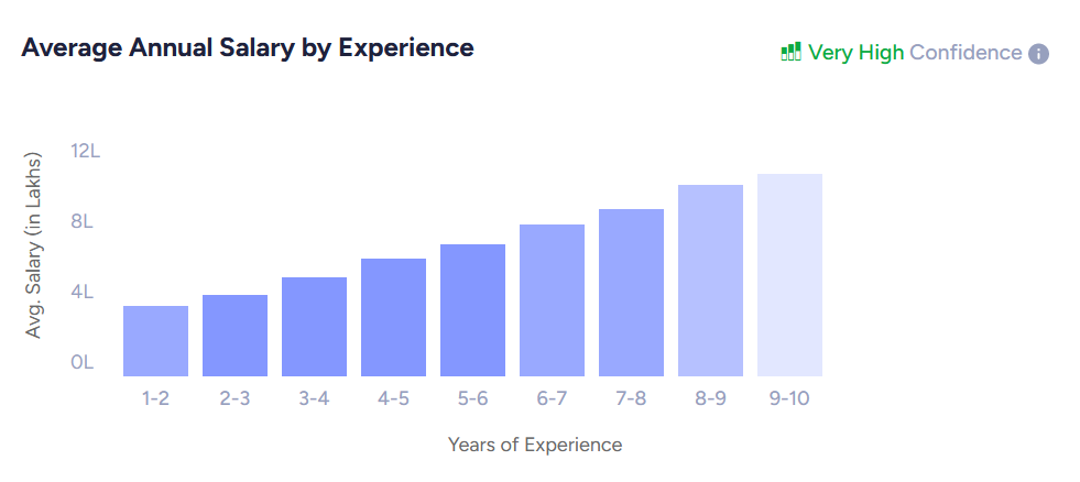 technical writer salary by experience
