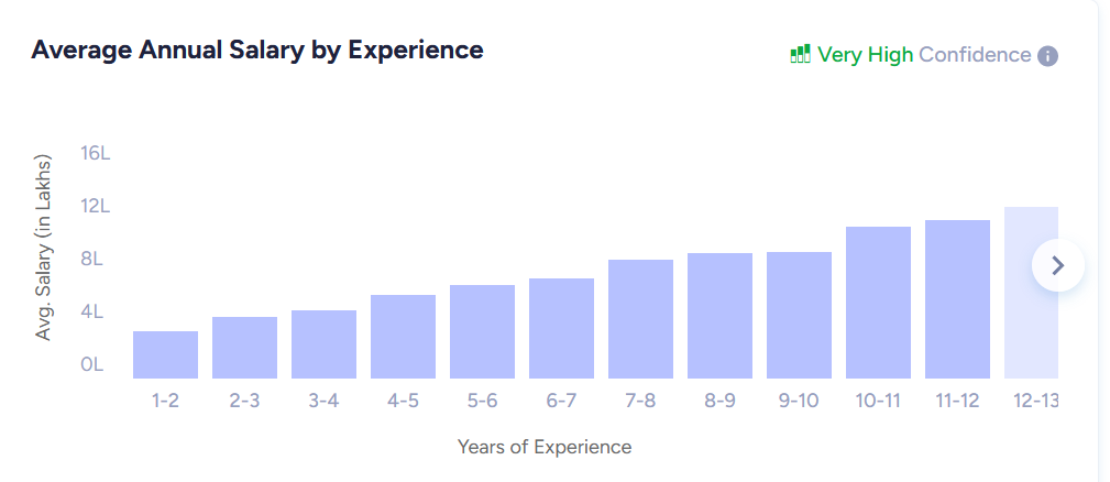 content manager salary by experience