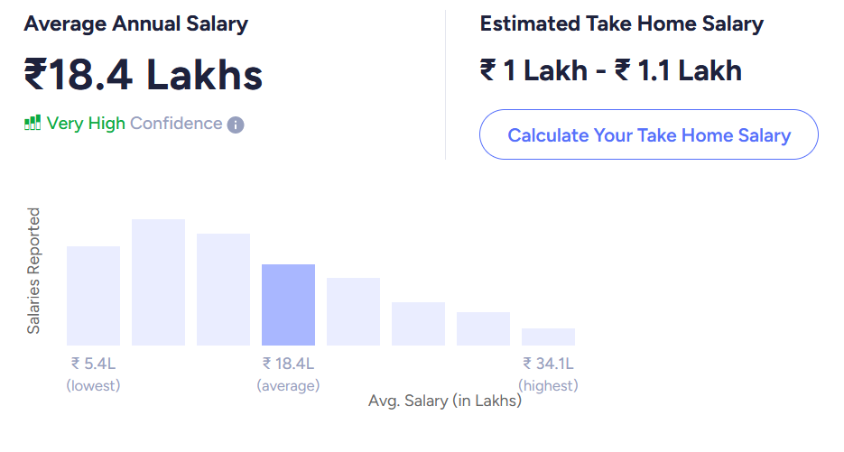 QA salary in india