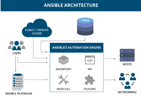 Ansible Architecture