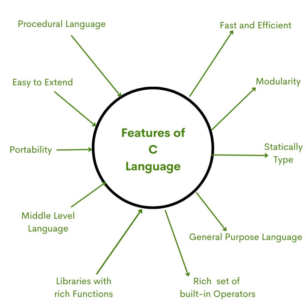 features of c language