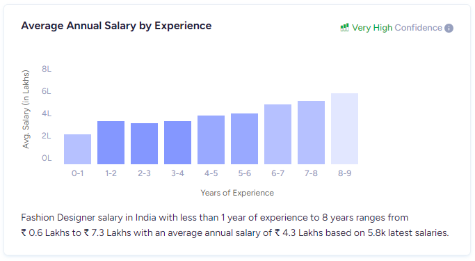 HIGHEST PAYING JOBS IN INDIA FOR ARTS STUDENTS visual data 7