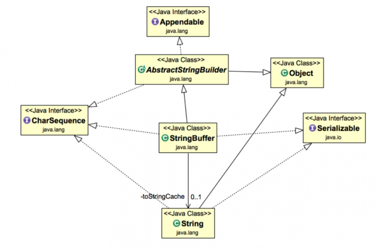 StringBuffer Class in Java | upGrad blog