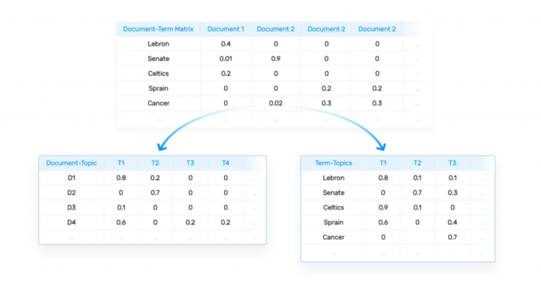 Beginners Guide to Topic Modelling in Python | upGrad blog