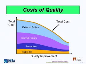 Project Quality Management: Cost of Quality Concpt Explained
