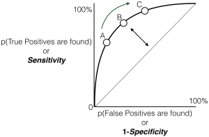 FPR = 1- Specificity