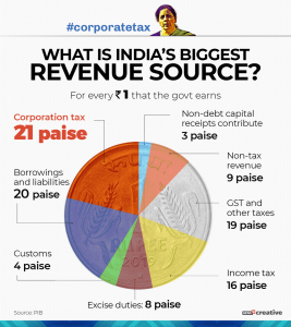 what is india's biggest revenue source