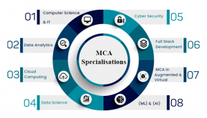 MCA Specialisations