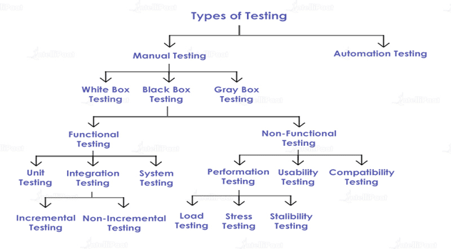 Most Asked Manual Testing Interview Questions: For Freshers ...