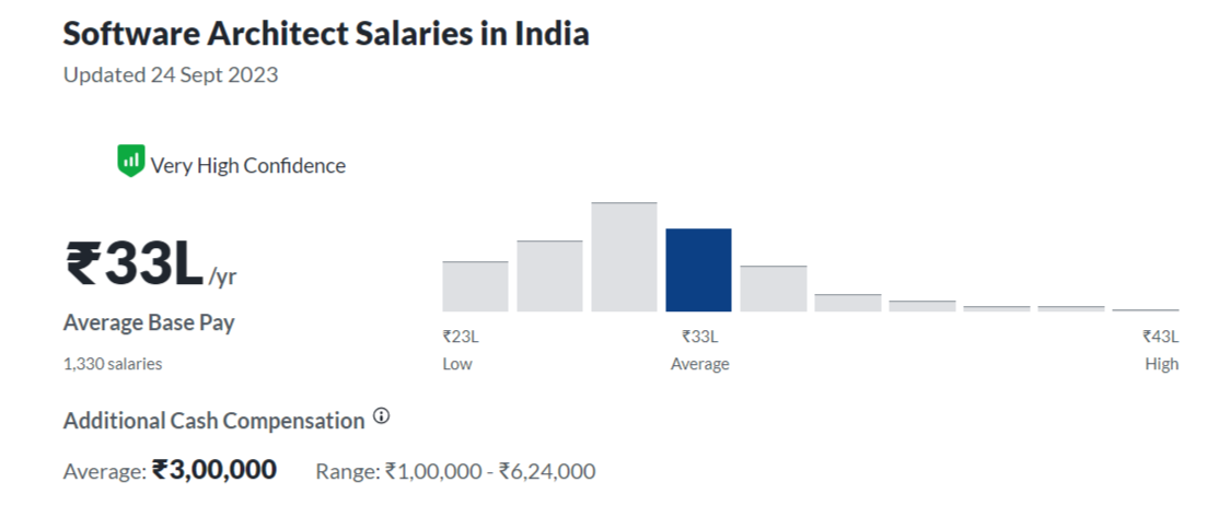 Top 25 Highest Paying Jobs in India [2024] - Latest & Trending