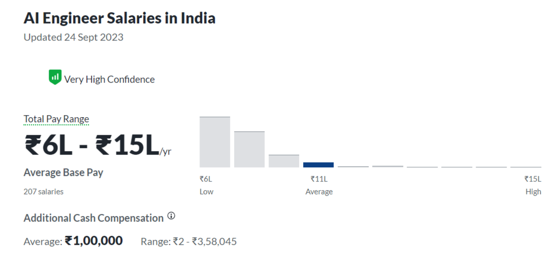 Top 25 Highest Paying Jobs in India [2024] - Latest & Trending