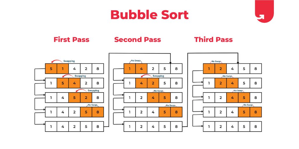bubble sort in data structure