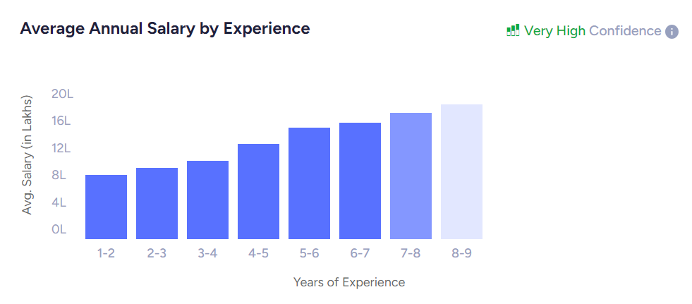 data scientist salary by experience