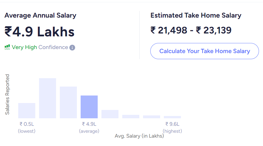 digital marketing salary india