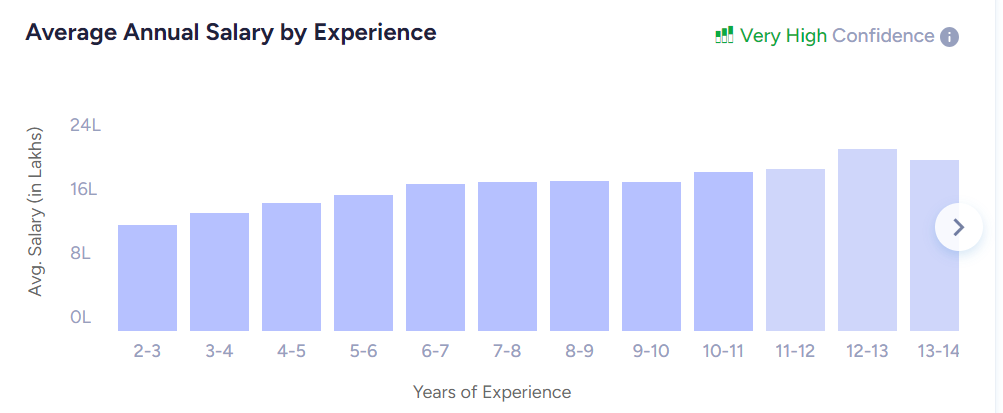 product manager salary by experince