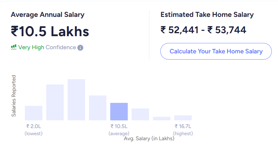 CA salary in india