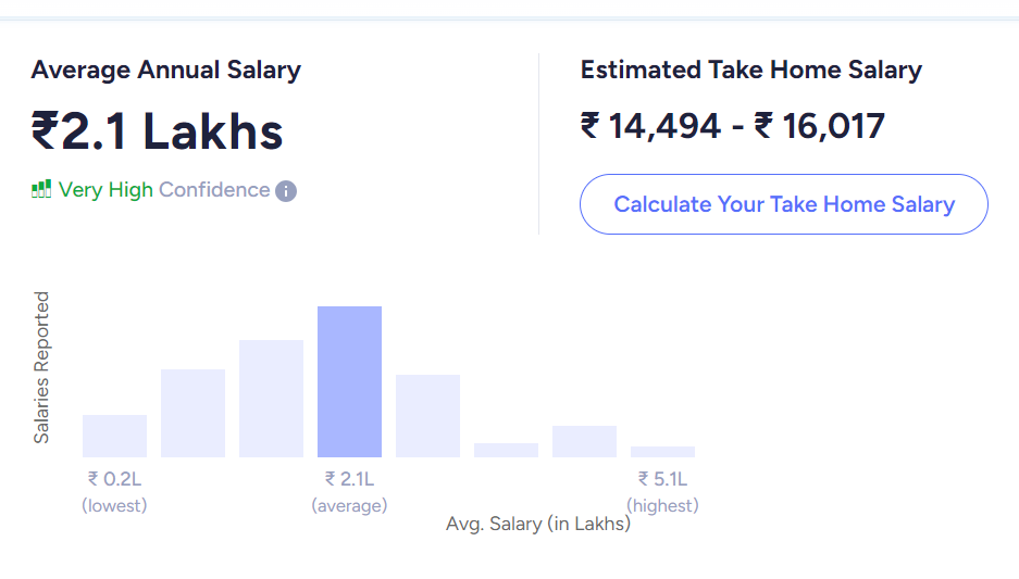 mcom salary india