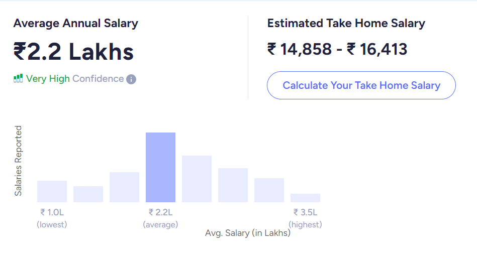 cpa salary in india