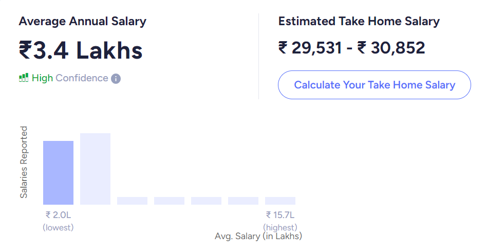 cfp salary in india