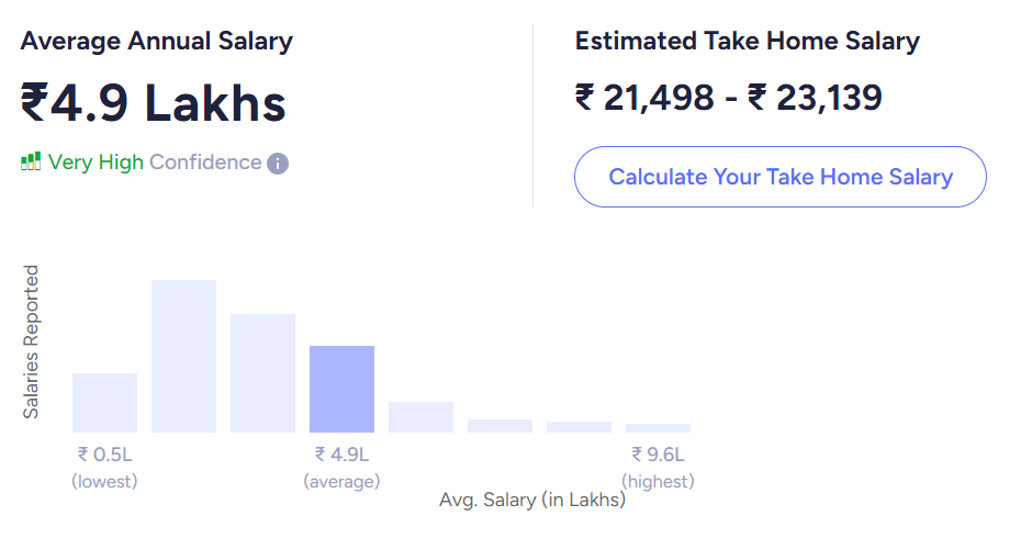 digital marketing salary india