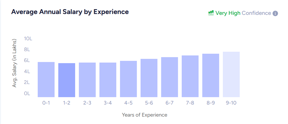 wealth manager salary by experience