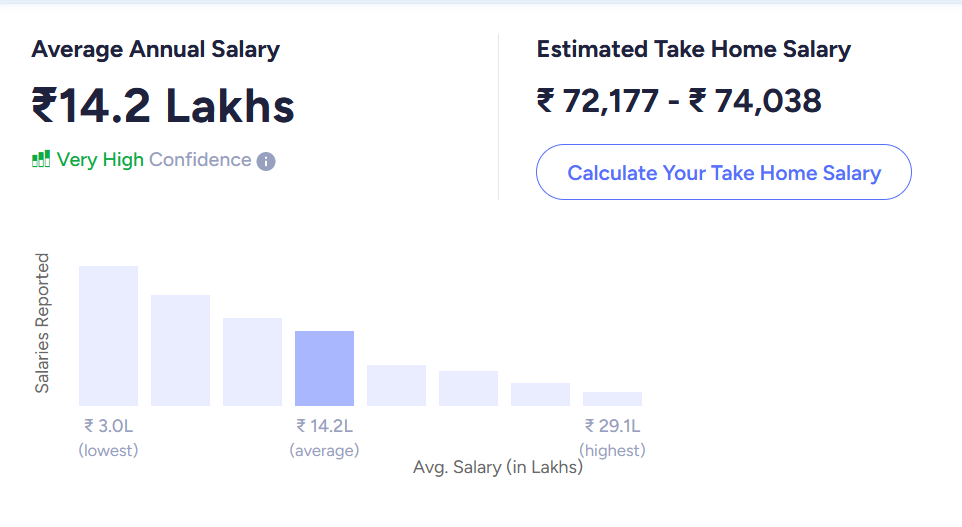 scm salary india