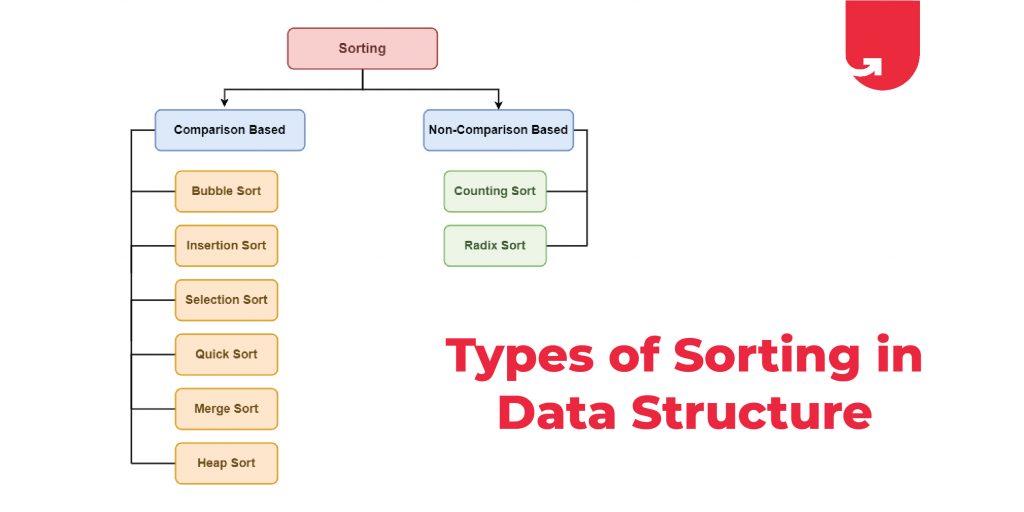 types of sorting in data structure