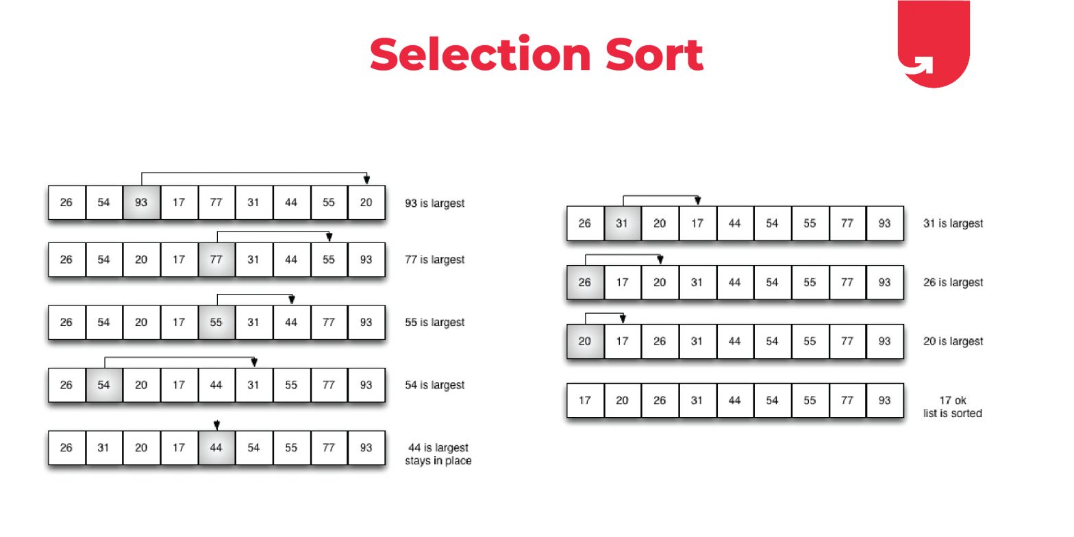 Sorting in Data Structure: Categories & Types [With Examples] | upGrad blog