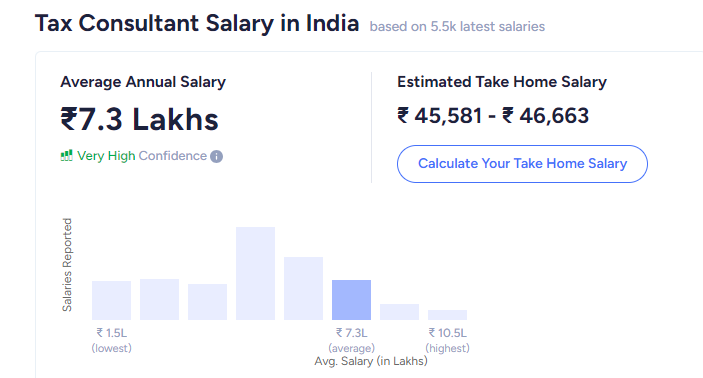 Tax Consultant Salary in India